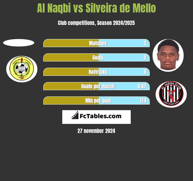 Al Naqbi vs Silveira de Mello h2h player stats