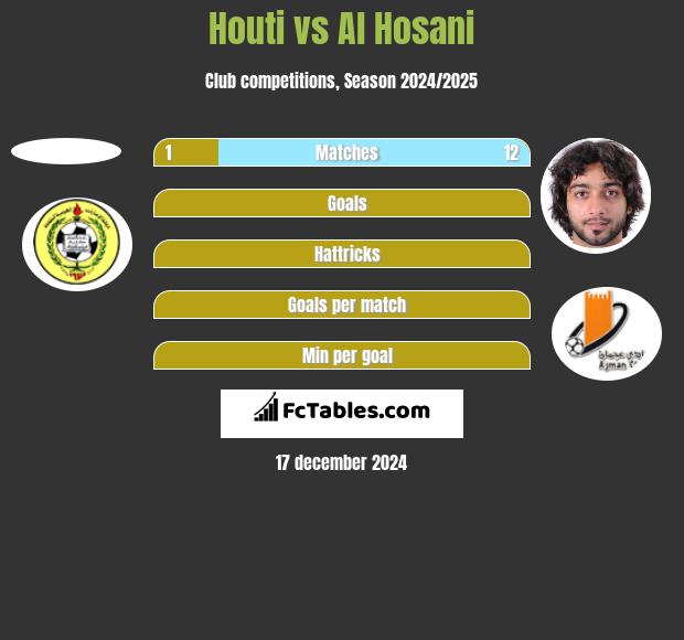 Houti vs Al Hosani h2h player stats