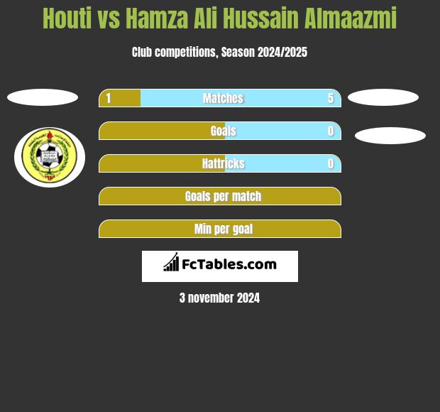 Houti vs Hamza Ali Hussain Almaazmi h2h player stats