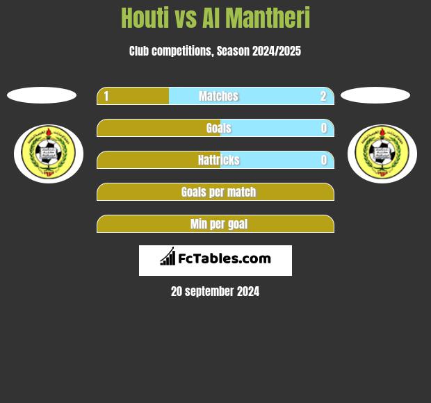 Houti vs Al Mantheri h2h player stats