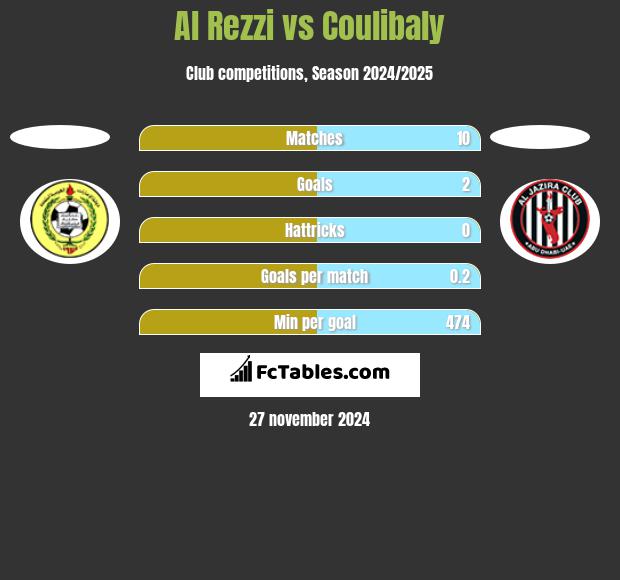 Al Rezzi vs Coulibaly h2h player stats