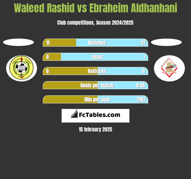 Waleed Rashid vs Ebraheim Aldhanhani h2h player stats