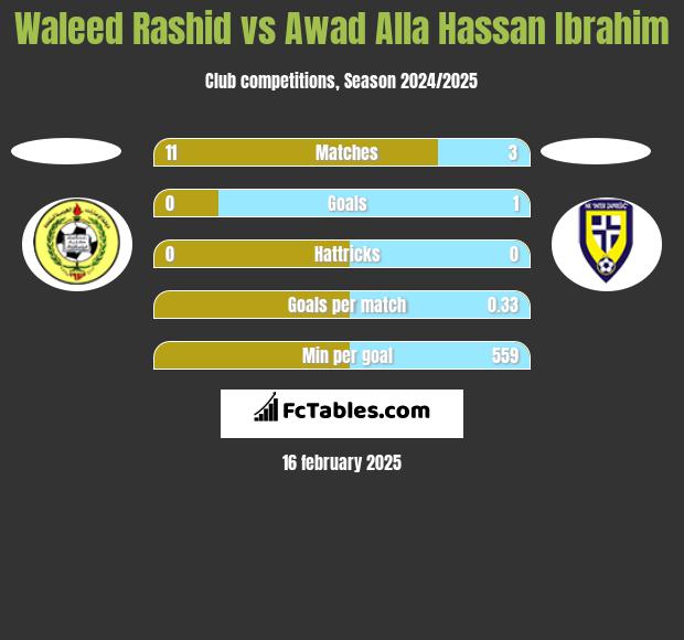 Waleed Rashid vs Awad Alla Hassan Ibrahim h2h player stats