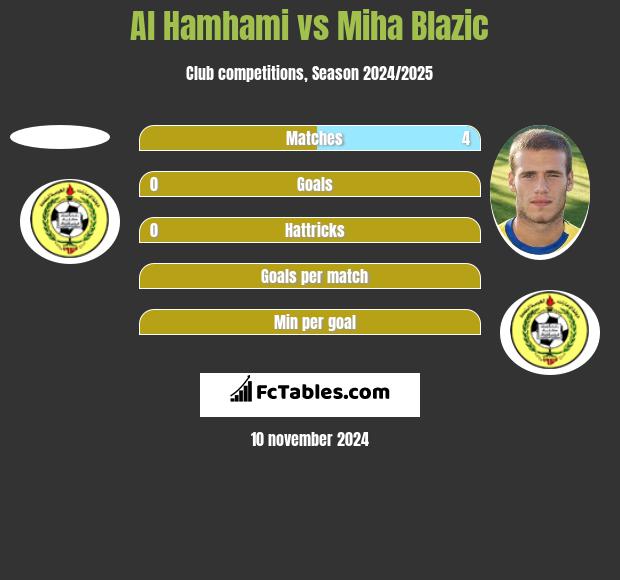 Al Hamhami vs Miha Blazic h2h player stats