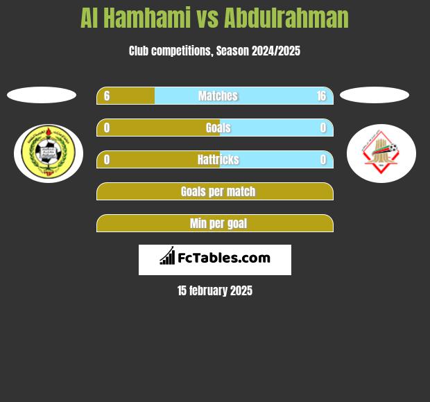 Al Hamhami vs Abdulrahman h2h player stats