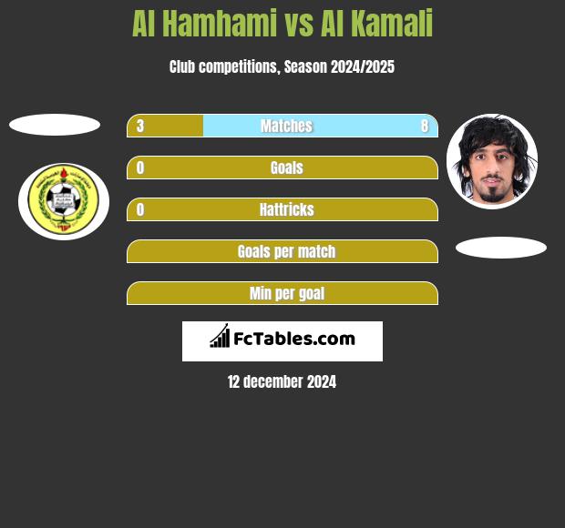 Al Hamhami vs Al Kamali h2h player stats