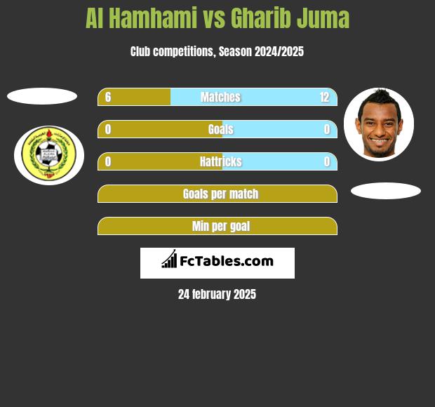 Al Hamhami vs Gharib Juma h2h player stats