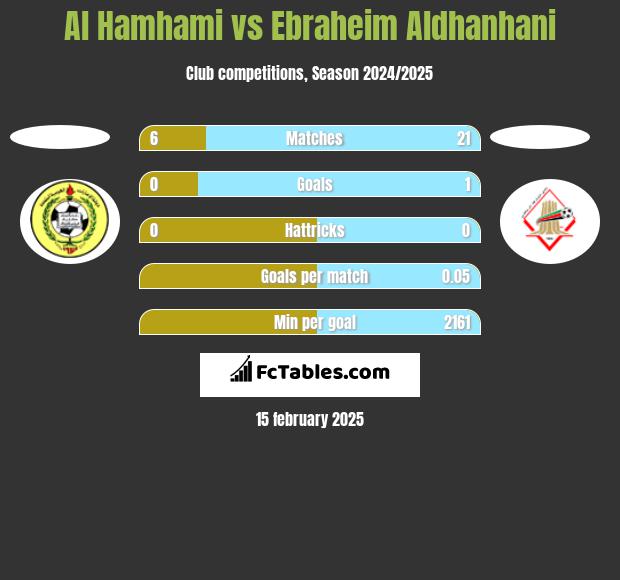 Al Hamhami vs Ebraheim Aldhanhani h2h player stats