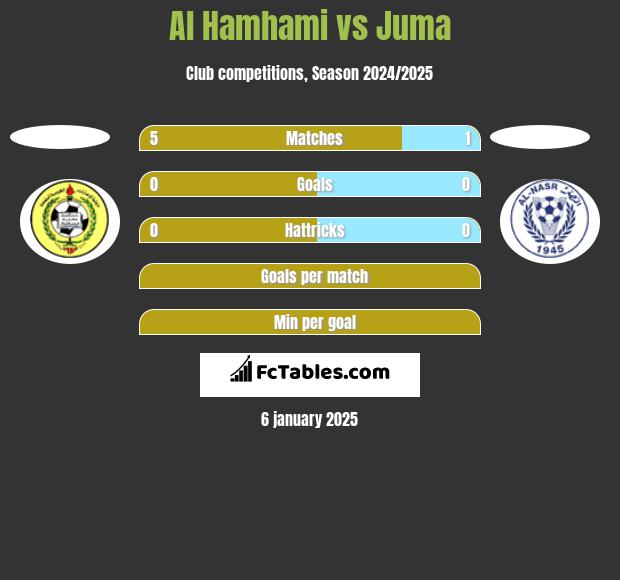 Al Hamhami vs Juma h2h player stats