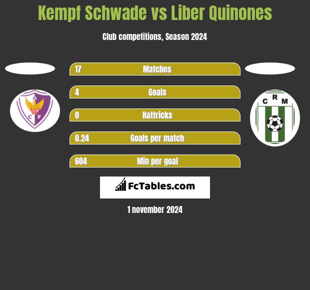 Kempf Schwade vs Liber Quinones h2h player stats