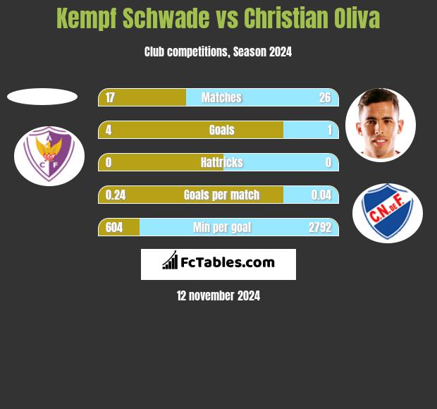 Kempf Schwade vs Christian Oliva h2h player stats