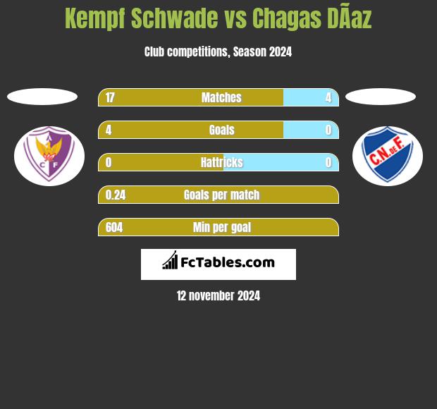 Kempf Schwade vs Chagas DÃ­az h2h player stats