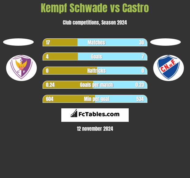 Kempf Schwade vs Castro h2h player stats