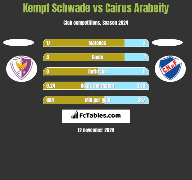 Kempf Schwade vs Cairus Arabeity h2h player stats