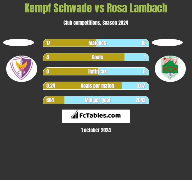 Kempf Schwade vs Rosa Lambach h2h player stats