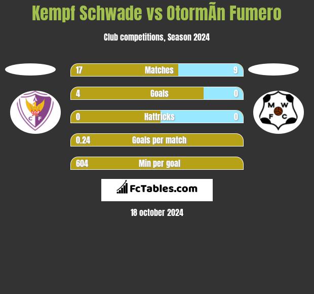 Kempf Schwade vs OtormÃ­n Fumero h2h player stats