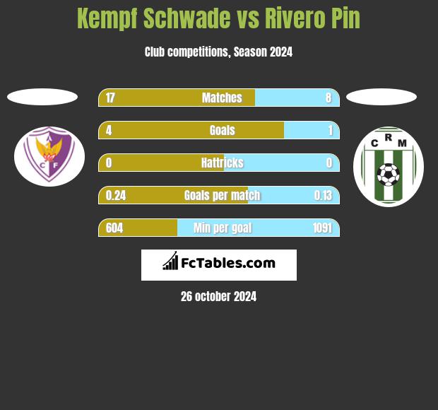 Kempf Schwade vs Rivero Pin h2h player stats