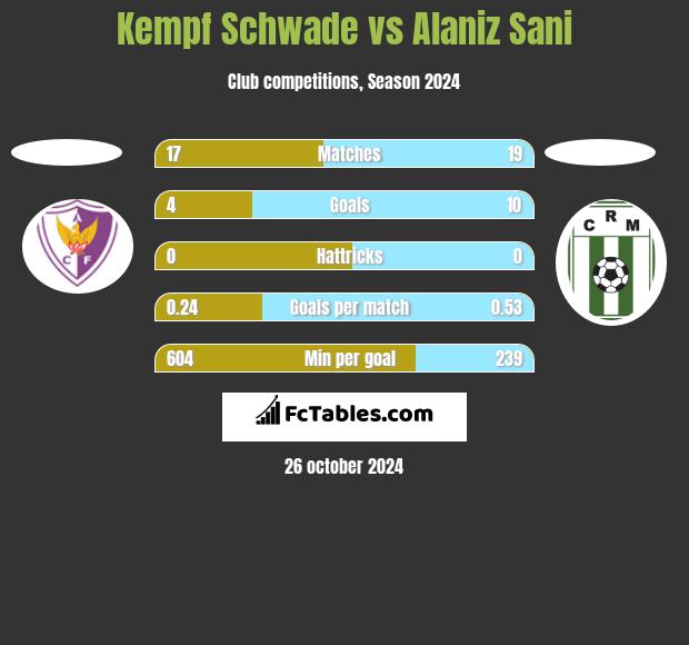 Kempf Schwade vs Alaniz Sani h2h player stats