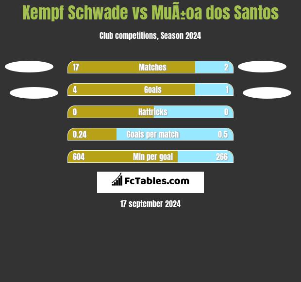 Kempf Schwade vs MuÃ±oa dos Santos h2h player stats