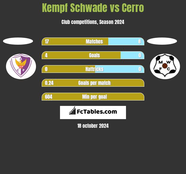 Kempf Schwade vs Cerro h2h player stats