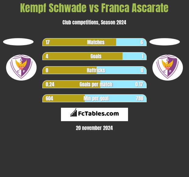 Kempf Schwade vs Franca Ascarate h2h player stats