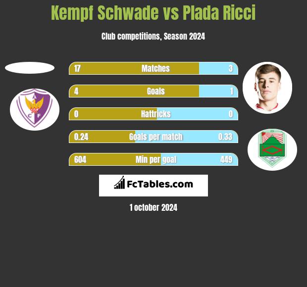 Kempf Schwade vs Plada Ricci h2h player stats