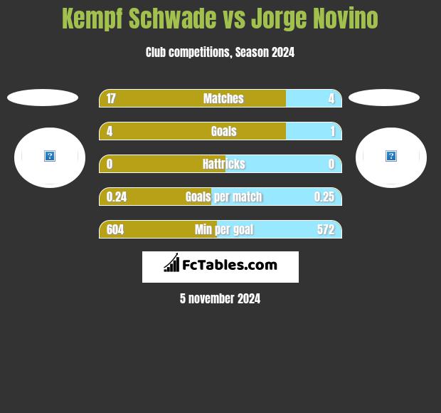 Kempf Schwade vs Jorge Novino h2h player stats