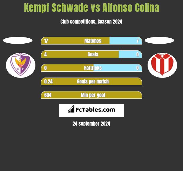 Kempf Schwade vs Alfonso Colina h2h player stats