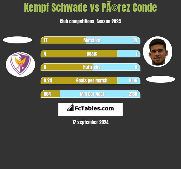 Kempf Schwade vs PÃ©rez Conde h2h player stats