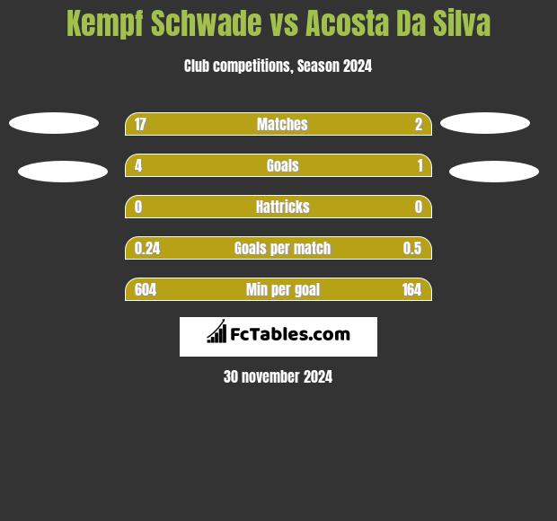 Kempf Schwade vs Acosta Da Silva h2h player stats