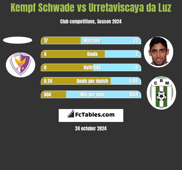 Kempf Schwade vs Urretaviscaya da Luz h2h player stats