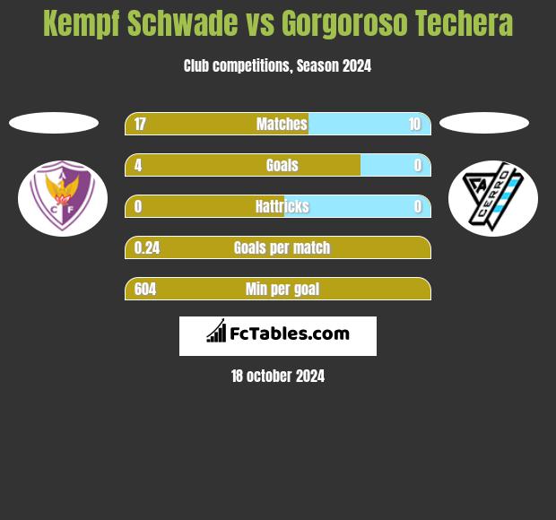 Kempf Schwade vs Gorgoroso Techera h2h player stats