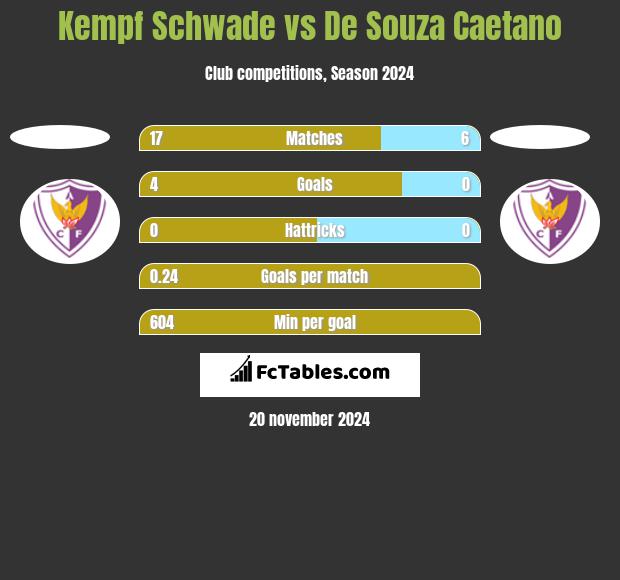 Kempf Schwade vs De Souza Caetano h2h player stats