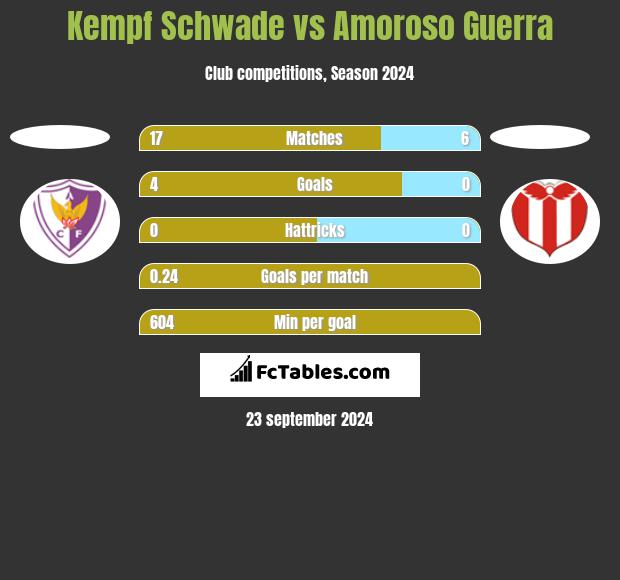 Kempf Schwade vs Amoroso Guerra h2h player stats