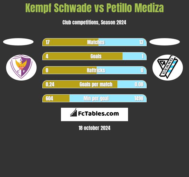 Kempf Schwade vs Petillo Mediza h2h player stats