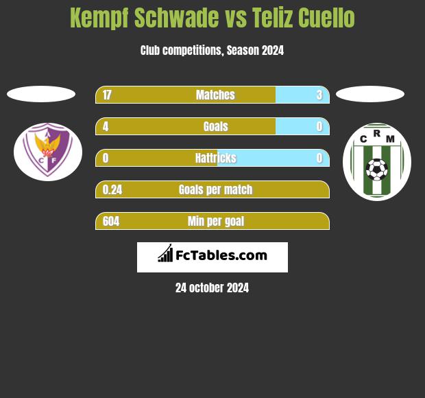 Kempf Schwade vs Teliz Cuello h2h player stats