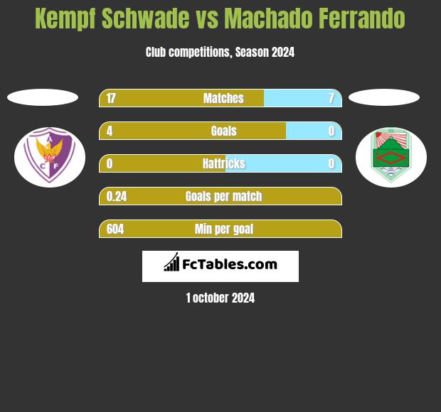 Kempf Schwade vs Machado Ferrando h2h player stats