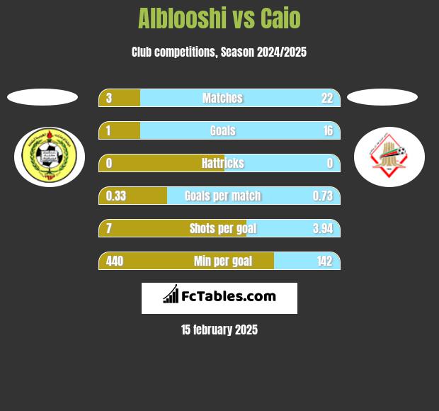 Alblooshi vs Caio h2h player stats