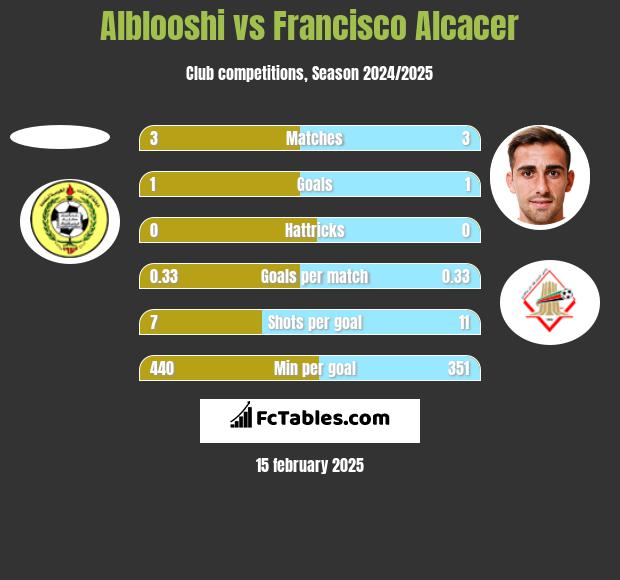 Alblooshi vs Francisco Alcacer h2h player stats