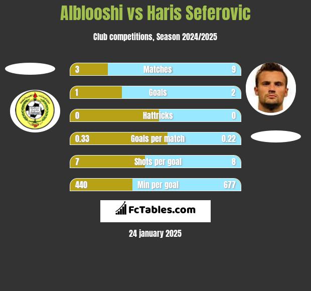 Alblooshi vs Haris Seferovic h2h player stats