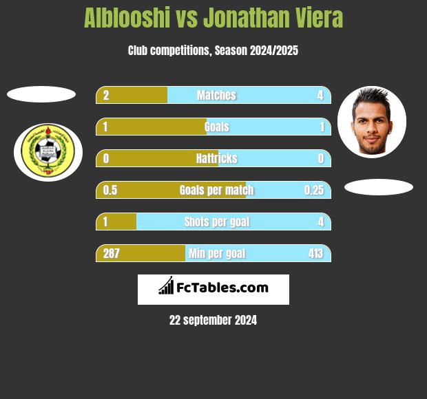 Alblooshi vs Jonathan Viera h2h player stats