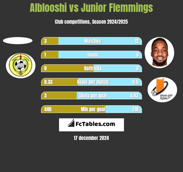 Alblooshi vs Junior Flemmings h2h player stats