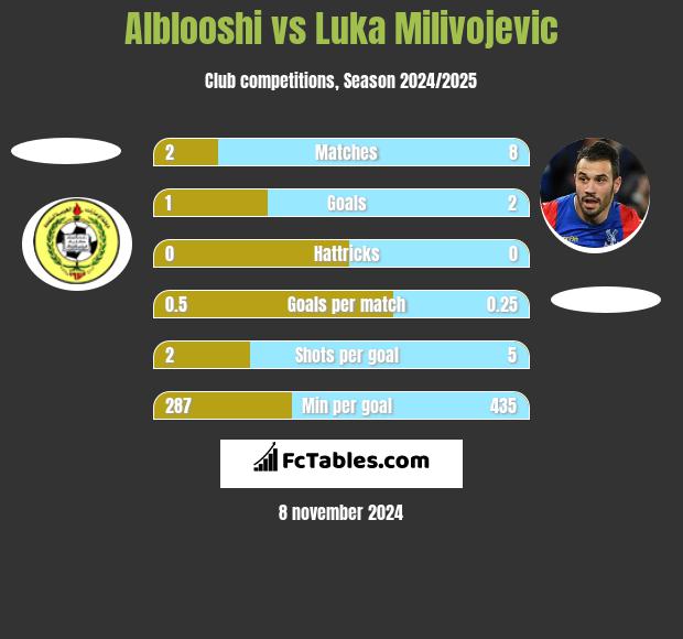 Alblooshi vs Luka Milivojević h2h player stats