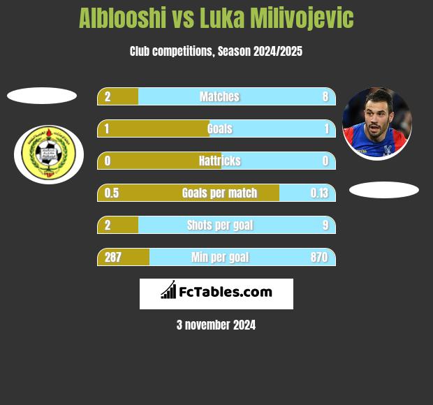 Alblooshi vs Luka Milivojevic h2h player stats