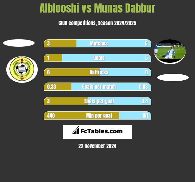 Alblooshi vs Munas Dabbur h2h player stats