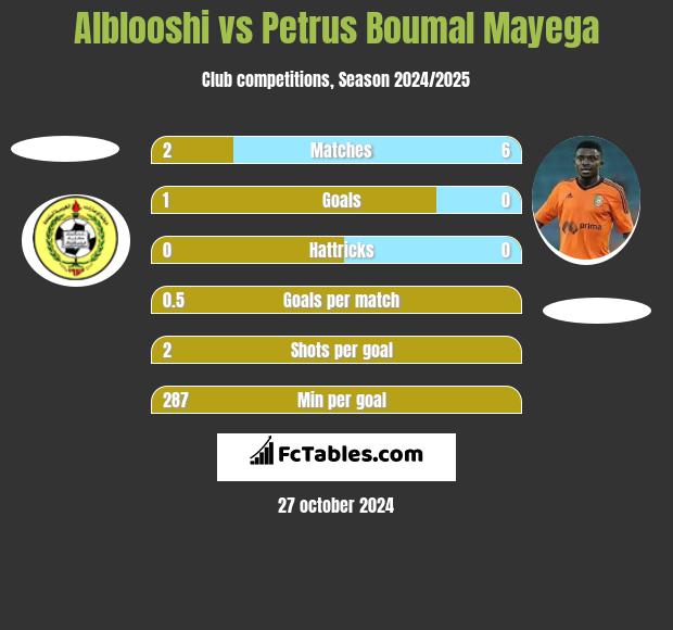 Alblooshi vs Petrus Boumal Mayega h2h player stats