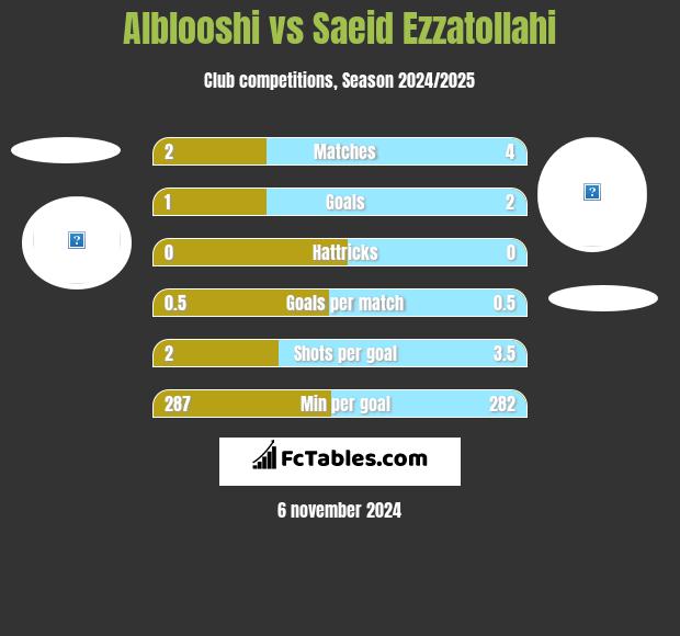 Alblooshi vs Saeid Ezzatollahi h2h player stats