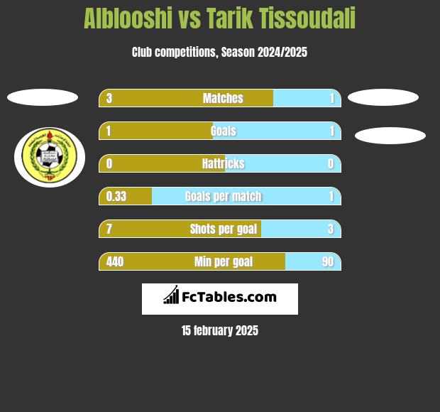 Alblooshi vs Tarik Tissoudali h2h player stats