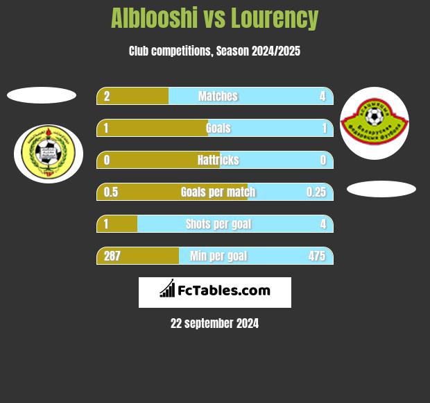 Alblooshi vs Lourency h2h player stats