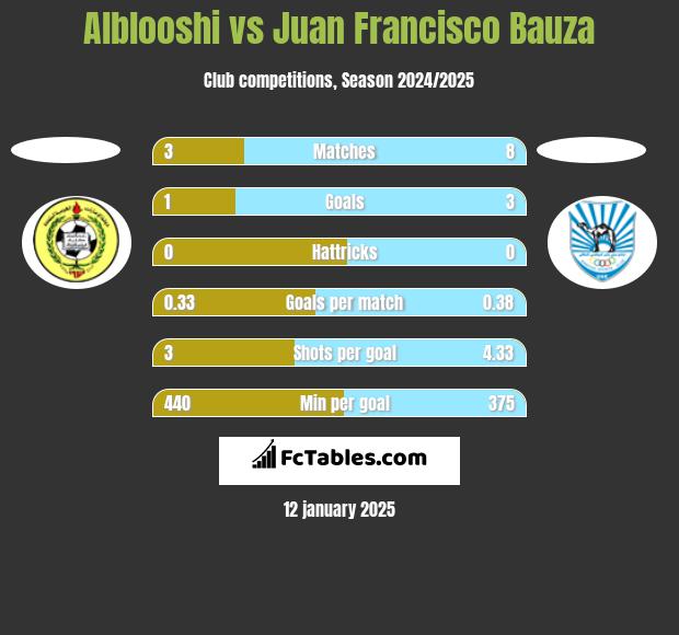 Alblooshi vs Juan Francisco Bauza h2h player stats